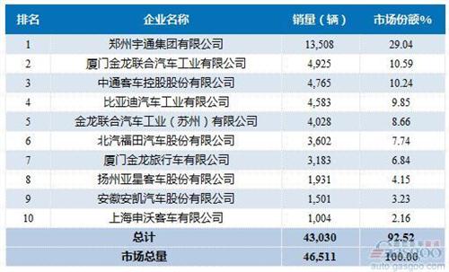 2016年1-8月大型客车企业销量前十统计