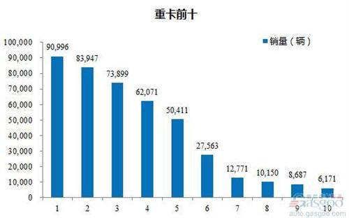 2016年1-8月重型载货车企销量前十统计