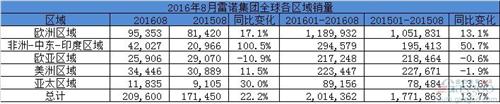 雷诺8月全球销量增幅20% 在华销量暴增