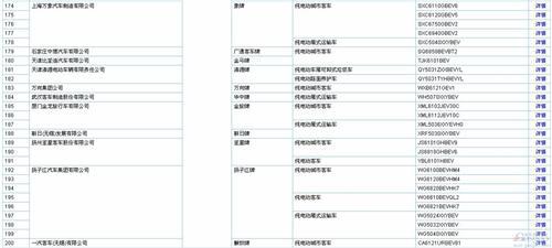 含256款新能源车  289批新车公告