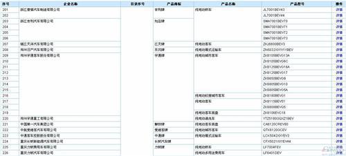 含256款新能源车  289批新车公告