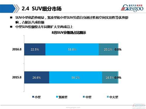 【销量分析】2016年8月乘用车市场销量分析报告