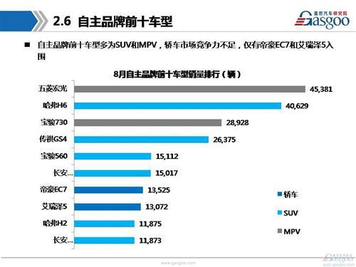 【销量分析】2016年8月乘用车市场销量分析报告