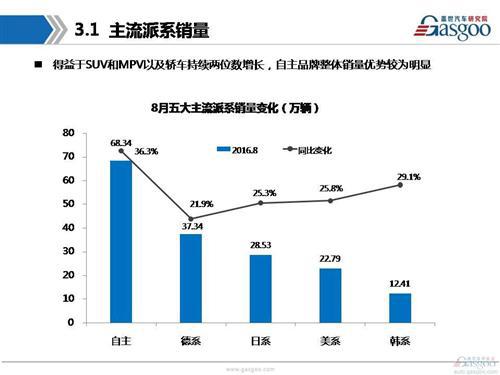 【销量分析】2016年8月乘用车市场销量分析报告