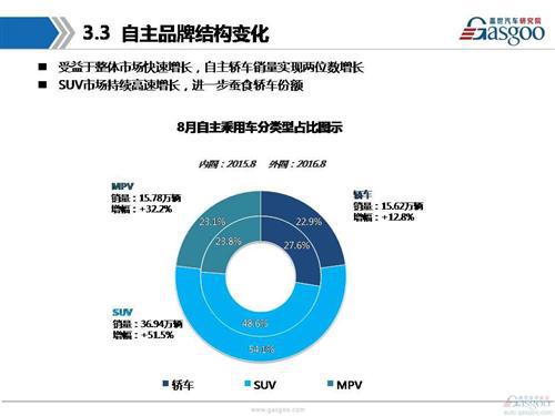 【销量分析】2016年8月乘用车市场销量分析报告