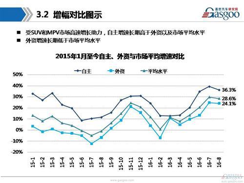 【销量分析】2016年8月乘用车市场销量分析报告