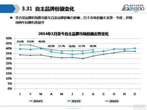 【销量分析】2016年8月乘用车市场销量分析报告