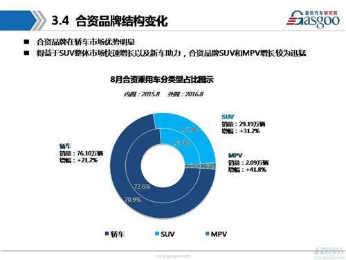 【销量分析】2016年8月乘用车市场销量分析报告