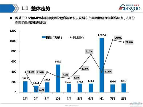 【销量分析】2016年8月乘用车市场销量分析报告