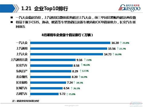【销量分析】2016年8月乘用车市场销量分析报告