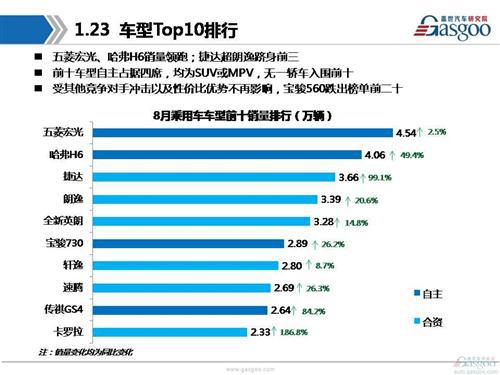 【销量分析】2016年8月乘用车市场销量分析报告