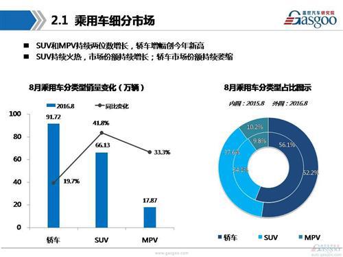 【销量分析】2016年8月乘用车市场销量分析报告