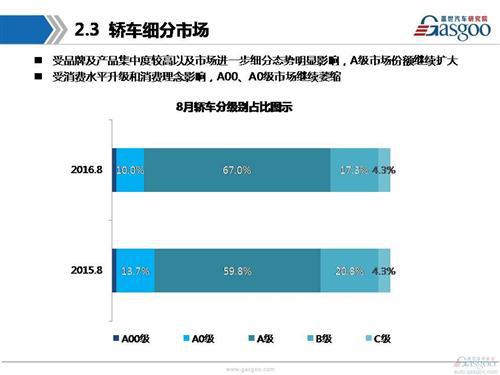 【销量分析】2016年8月乘用车市场销量分析报告