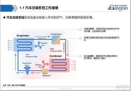 【行业综述】：汽车空调系统行业综述