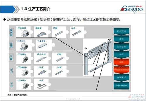 【行业综述】：汽车空调系统行业综述