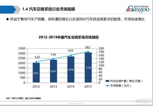 【行业综述】：汽车空调系统行业综述