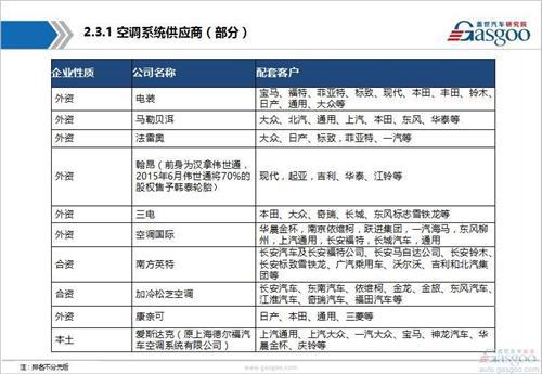 【行业综述】：汽车空调系统行业综述