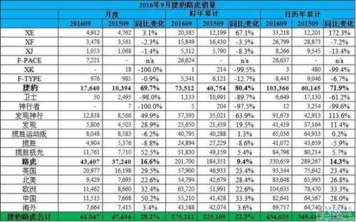 捷豹路虎在华销量破万辆 XFL助国产车比重达五成