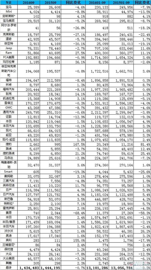 9月美国汽车销量持续下降 日系担起重任