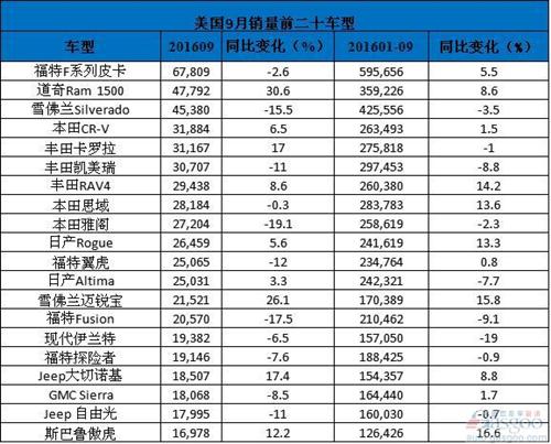 美国车市畅销车型：皮卡稳居前三 “大”是关键