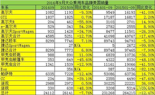 大众9月美国销量仍未止跌 两款新车将上市