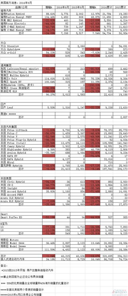 美国9月环保车销量下滑19% 插电混动汽车创佳绩