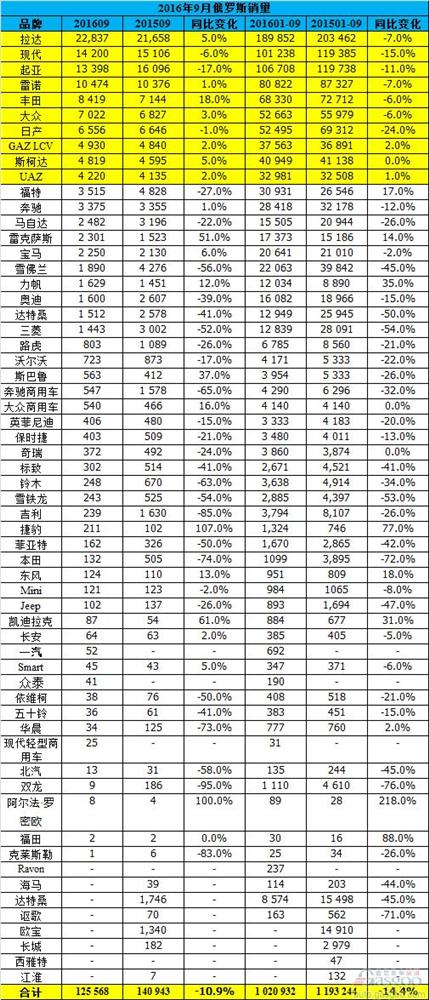 自主品牌9月在俄跌势严峻：三家归零 吉利暴跌85%