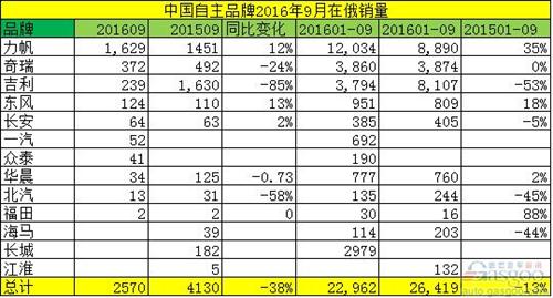 自主品牌9月在俄跌势严峻：三家归零 吉利暴跌85%