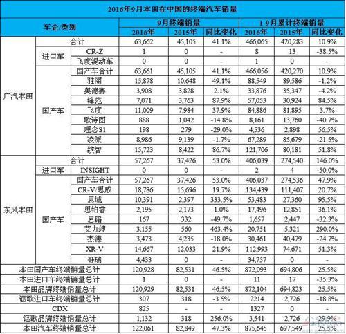 本田9月在华激增47%：六款车型过万 讴歌飙升2.6倍