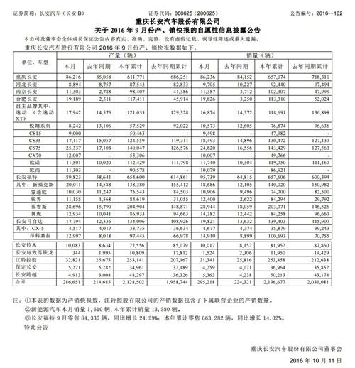 长安汽车9月销量：自主七款销量过万 SUV成最大赢家