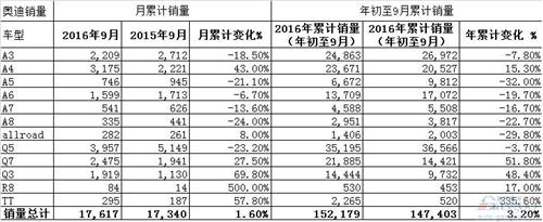 Q3 ，Q7领衔 奥迪在美销量新纪录