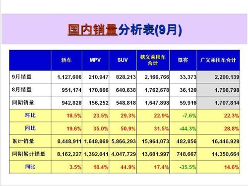 9月中国销量前十车企出炉：九成回归两位数增长