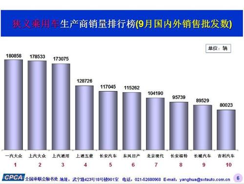 9月中国销量前十车企出炉：九成回归两位数增长