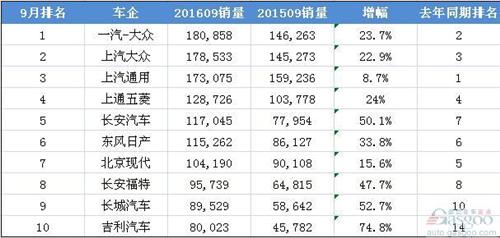 9月中国销量前十车企出炉：九成回归两位数增长