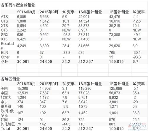 质量+战略 凯迪拉克九月全球销量继续增长