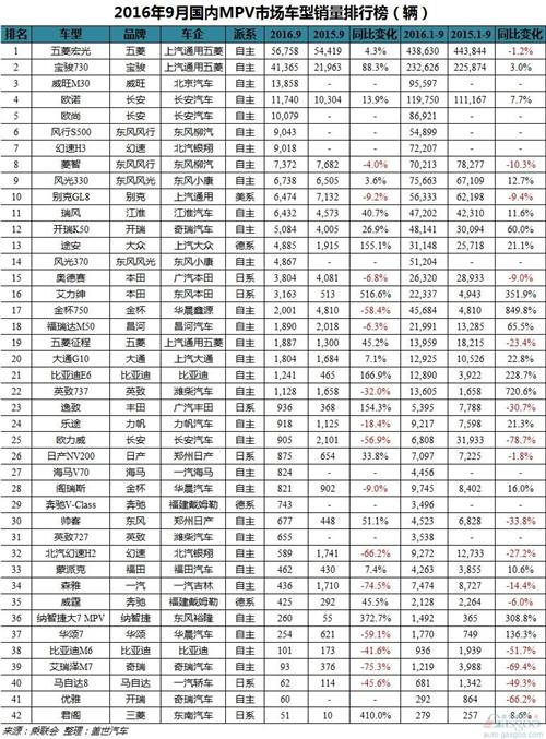 2016年9月车型销量排行榜：哈弗H6销量创历史新高