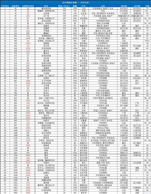 2016胡润百富榜：车界75人 上榜的竟然有他！