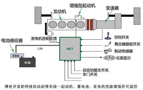 形式多样的发动机自动启停系统 哪款更受用？