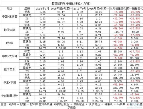 PSA全球销量微增 亚非拉国家功不可没