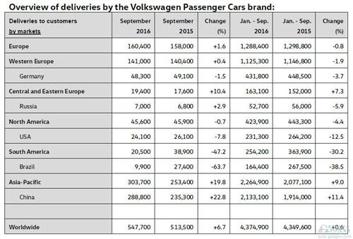 大众欧美销量总和不及中国 超一半车辆被中国人买走