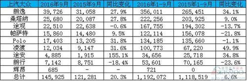 大众欧美销量总和不及中国 超一半车辆被中国人买走