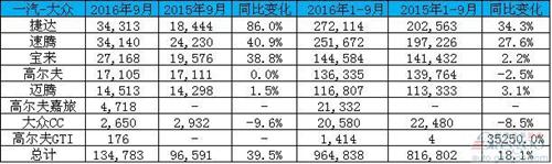 大众欧美销量总和不及中国 超一半车辆被中国人买走