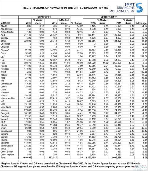 英国9月车市销量增长1.6% 新能源车增幅超三成