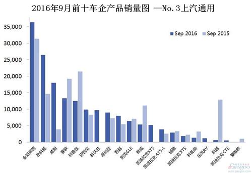 2016年9月前十车企产品销量图 —No.3上汽通用