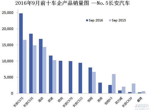 2016年9月前十车企产品销量图 —No.5长安汽车