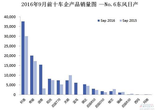 2016年9月前十车企产品销量图 —No.6东风日产