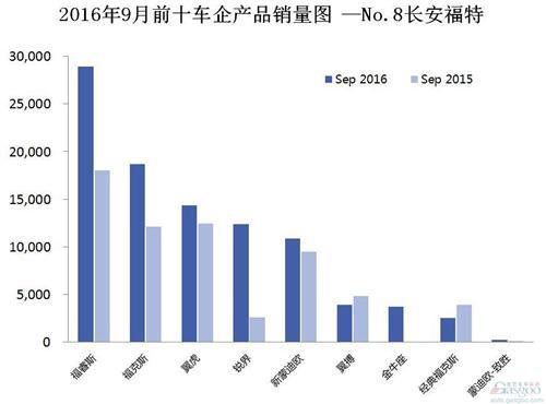 2016年9月前十车企产品销量图 —No.8长安福特