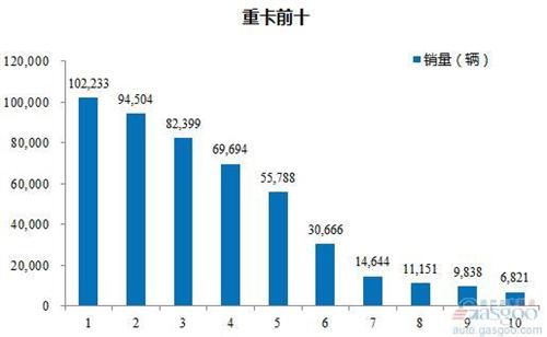 2016年1-9月重型载货车企销量前十统计