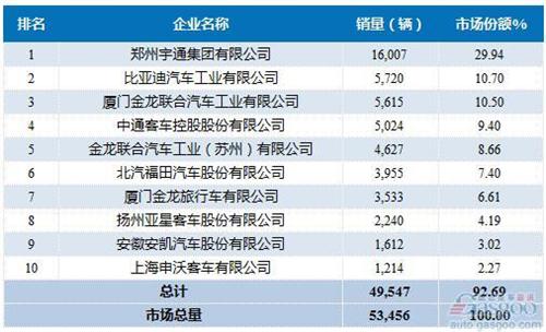 2016年1-9月大型客车企业销量前十统计