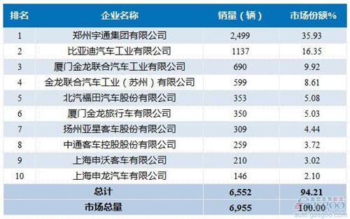  2016年9月大型客车企业销量前十统计 